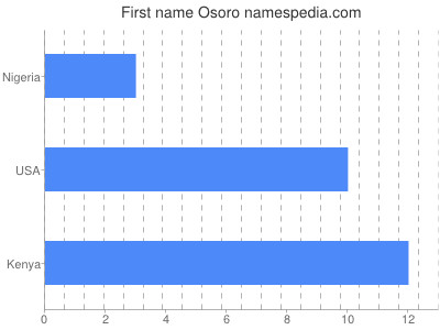 Given name Osoro