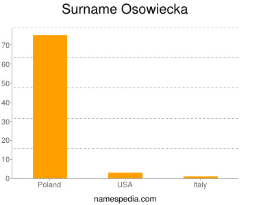Surname Osowiecka