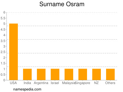 Surname Osram