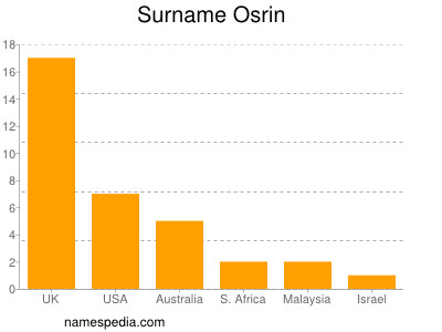 Surname Osrin