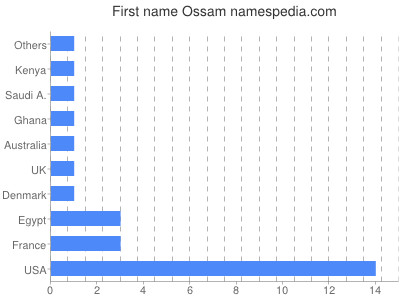 Given name Ossam