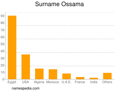 Surname Ossama