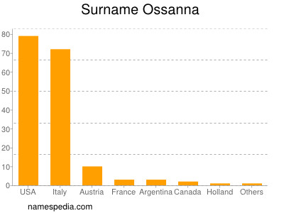 Surname Ossanna