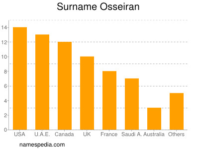 Surname Osseiran