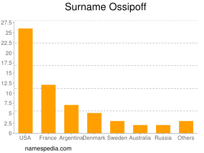 Surname Ossipoff