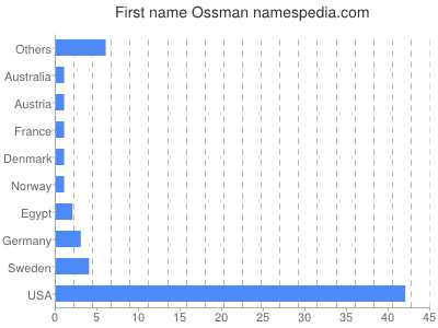 Given name Ossman