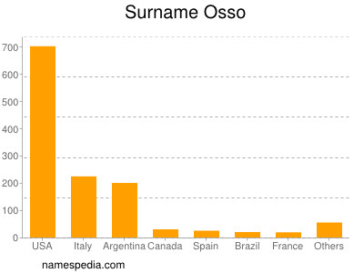 Surname Osso