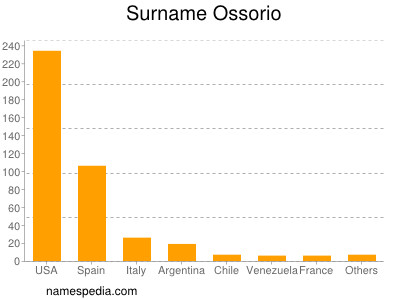 Surname Ossorio