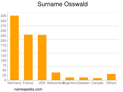 Surname Osswald