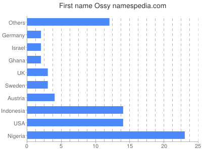 Given name Ossy