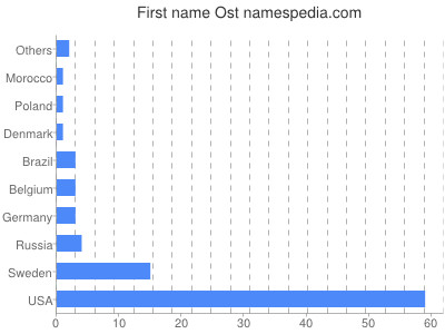 Given name Ost