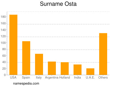 Surname Osta