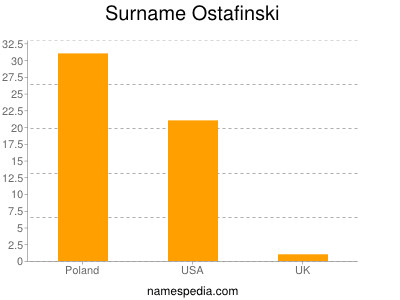 Surname Ostafinski