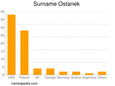 Surname Ostanek