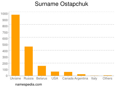 Surname Ostapchuk