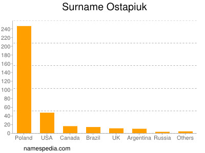 Surname Ostapiuk