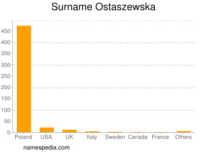 Surname Ostaszewska