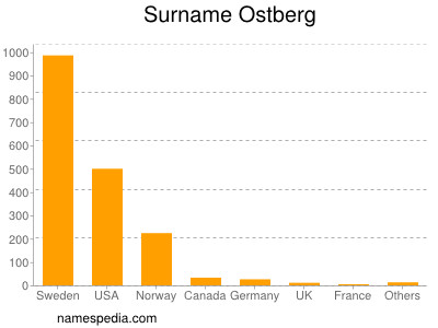 Surname Ostberg