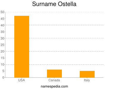 Surname Ostella