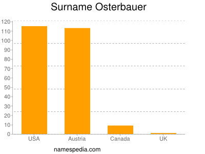 Surname Osterbauer