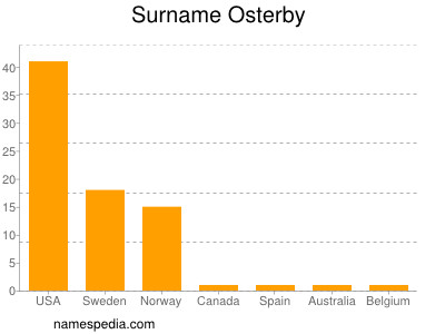 Surname Osterby