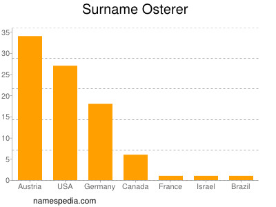 Surname Osterer
