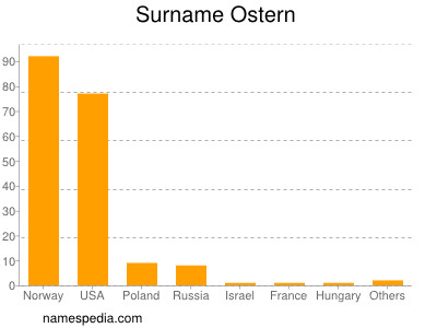Surname Ostern