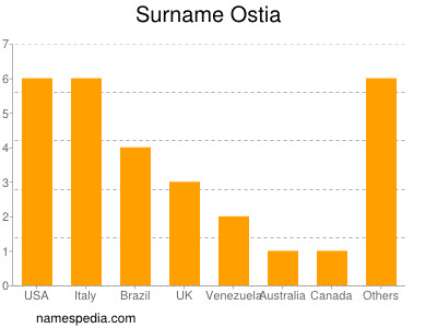 Surname Ostia