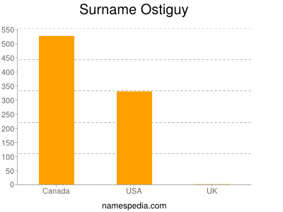 Surname Ostiguy