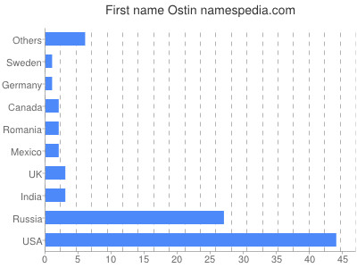 Given name Ostin
