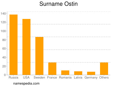 Surname Ostin