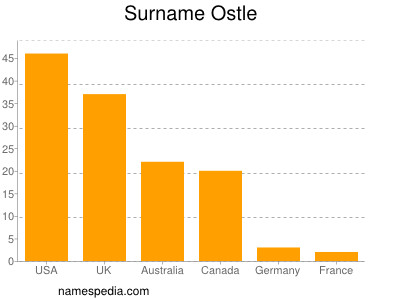 Surname Ostle