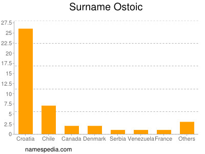 Surname Ostoic
