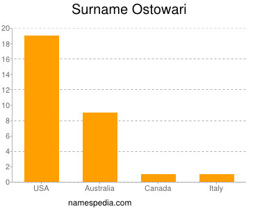 Surname Ostowari
