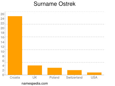 Surname Ostrek
