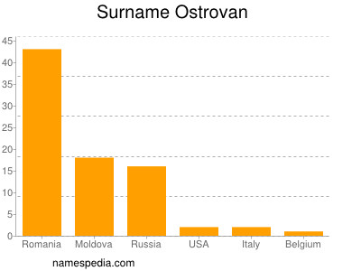 Surname Ostrovan