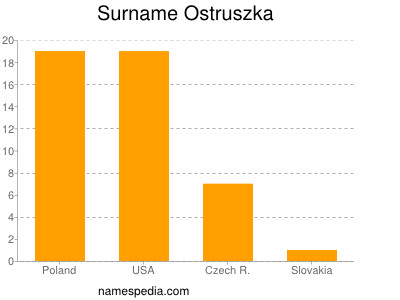 Surname Ostruszka