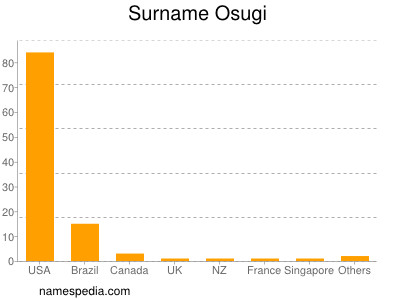 Surname Osugi