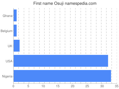 Given name Osuji