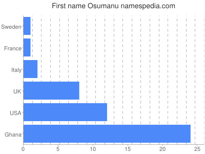 Given name Osumanu