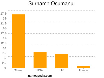 Surname Osumanu