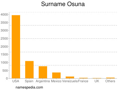 Surname Osuna