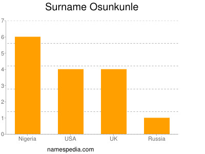 Surname Osunkunle
