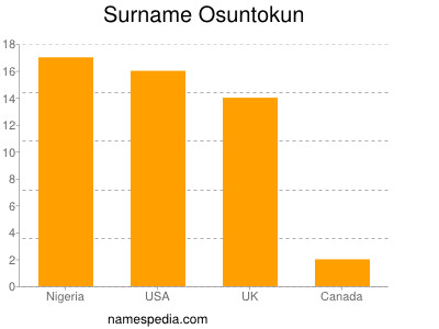 Surname Osuntokun