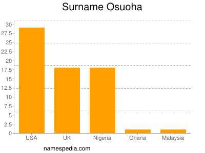 Surname Osuoha
