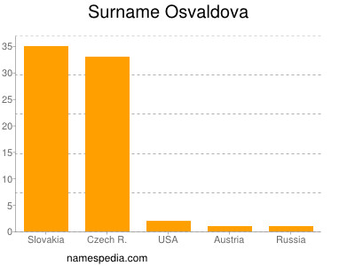 Surname Osvaldova