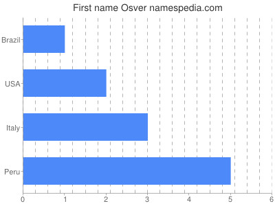Given name Osver