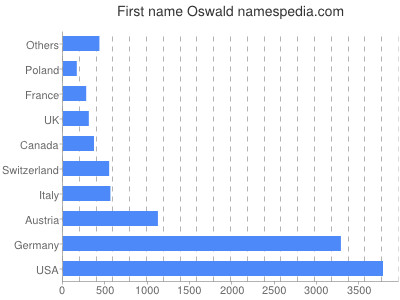 Given name Oswald