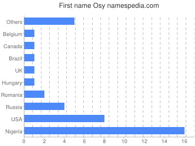 Given name Osy