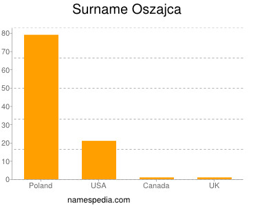 Surname Oszajca